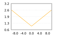 Impact of return on liquidity tomorrow