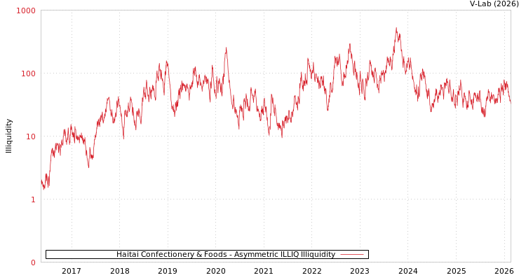 graph of Haitai Confectionery & Foods ILLIQ-AMEM