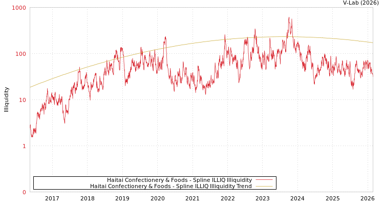 graph of Haitai Confectionery & Foods ILLIQ-SMEM