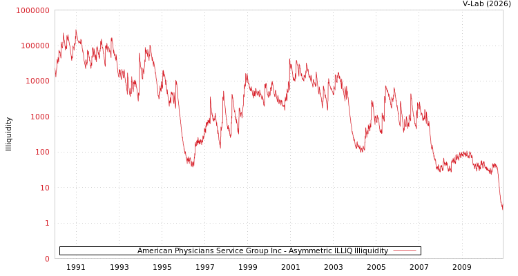 graph of American Physicians Service Group Inc ILLIQ-AMEM