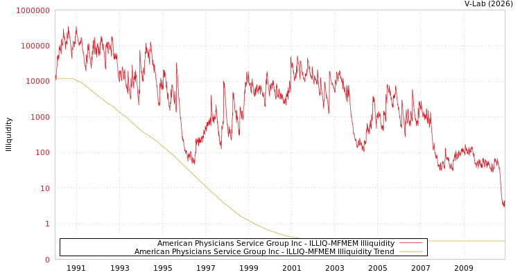 graph of American Physicians Service Group Inc ILLIQ-MFMEM