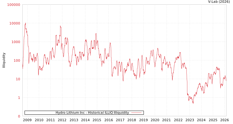 graph of Hydro Lithium Inc ILLIQ-HIST