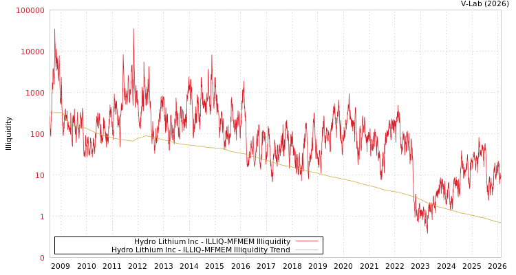 graph of Hydro Lithium Inc ILLIQ-MFMEM