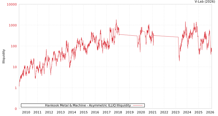 graph of Hankook Metal & Machine ILLIQ-AMEM