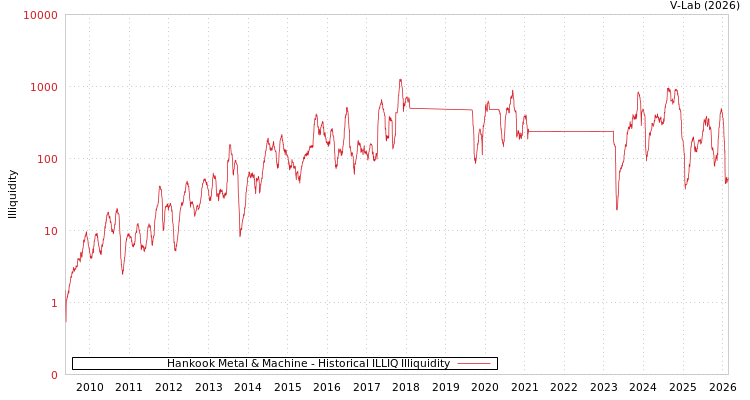 graph of Hankook Metal & Machine ILLIQ-HIST
