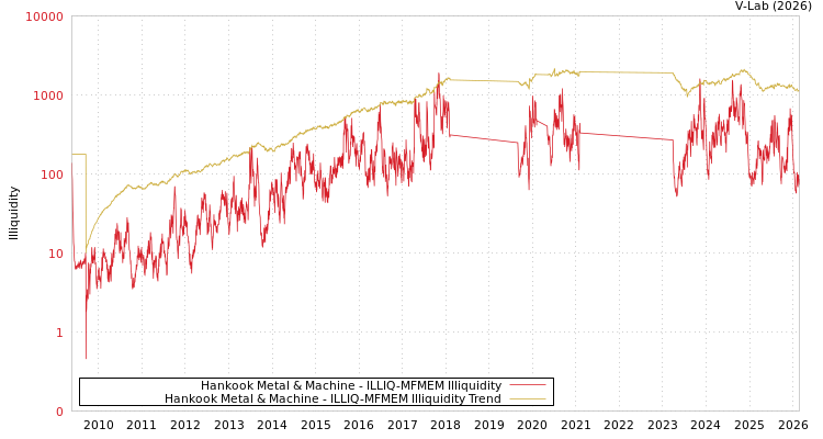 graph of Hankook Metal & Machine ILLIQ-MFMEM