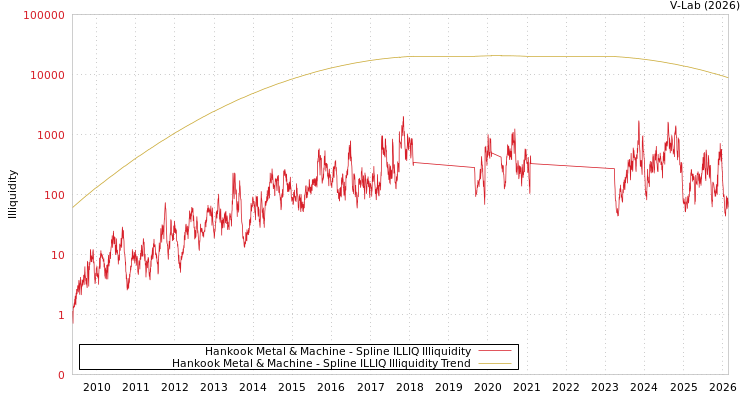 graph of Hankook Metal & Machine ILLIQ-SMEM