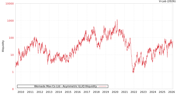 graph of Wemade Max Co Ltd ILLIQ-AMEM
