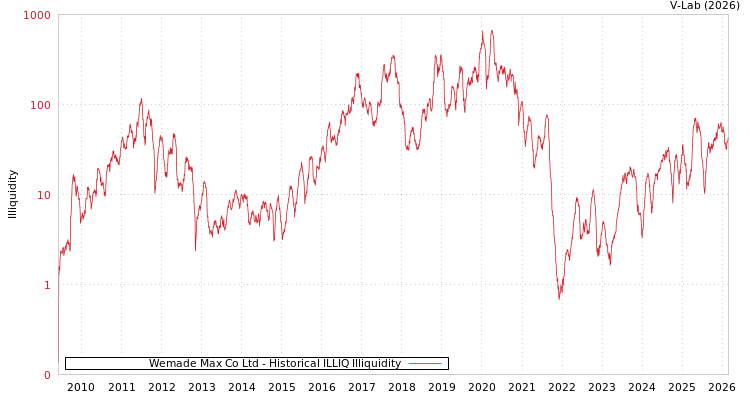 graph of Wemade Max Co Ltd ILLIQ-HIST