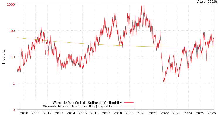 graph of Wemade Max Co Ltd ILLIQ-SMEM