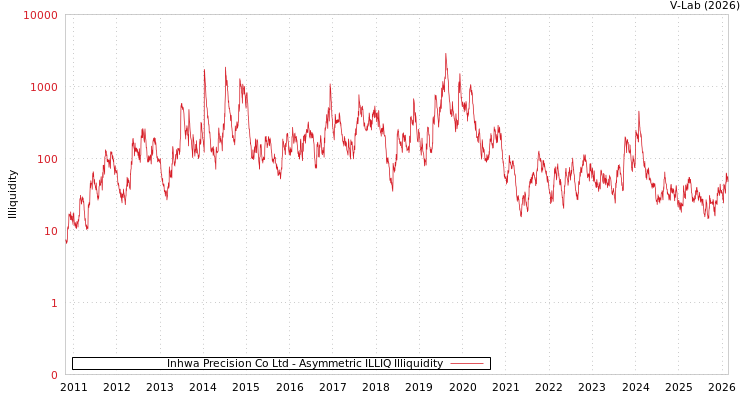 graph of Inhwa Precision Co Ltd ILLIQ-AMEM