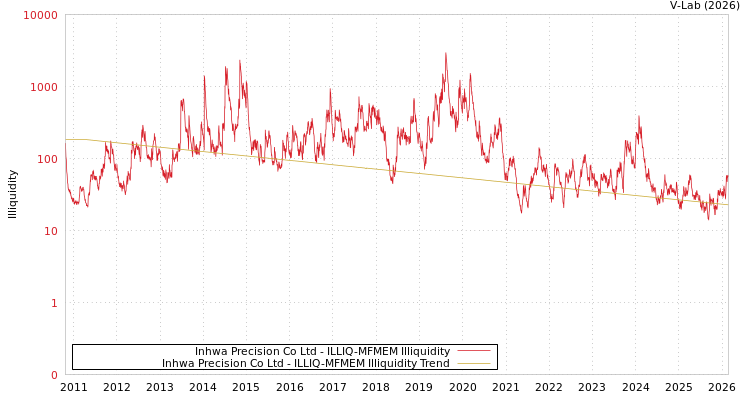graph of Inhwa Precision Co Ltd ILLIQ-MFMEM