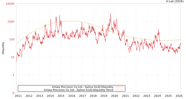 graph of Inhwa Precision Co Ltd ILLIQ-SMEM