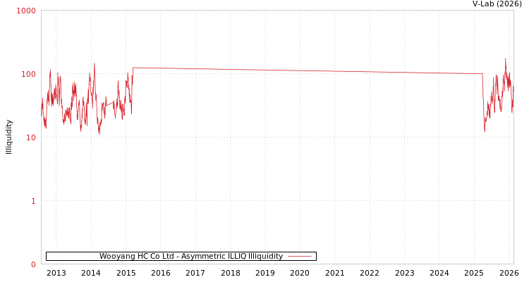 graph of Wooyang HC Co Ltd ILLIQ-AMEM