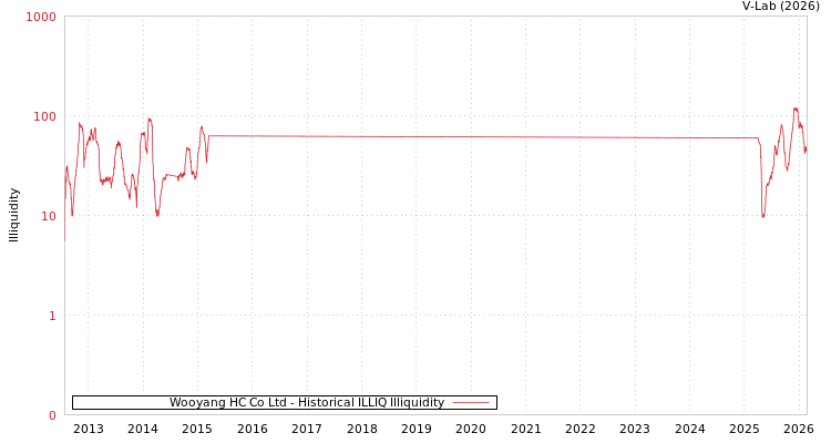 graph of Wooyang HC Co Ltd ILLIQ-HIST