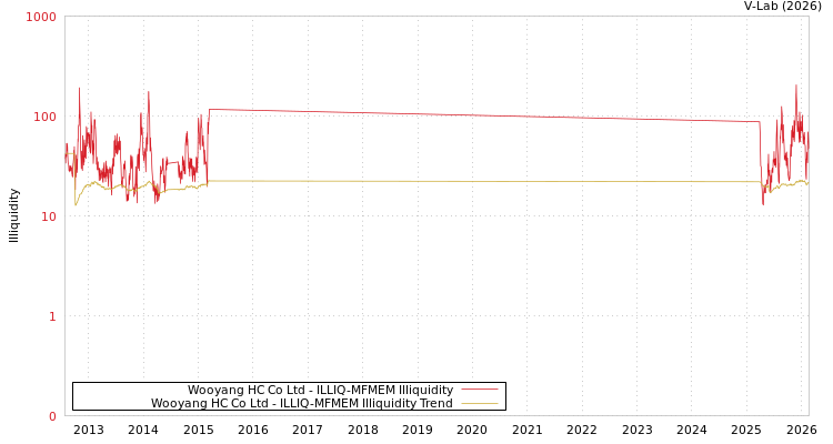 graph of Wooyang HC Co Ltd ILLIQ-MFMEM