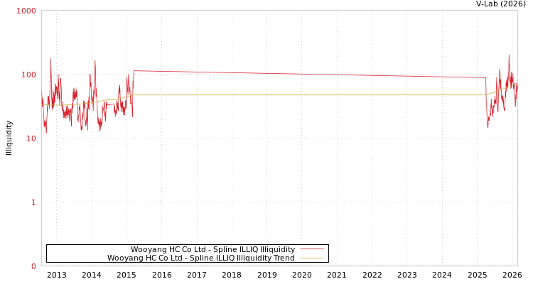 graph of Wooyang HC Co Ltd ILLIQ-SMEM