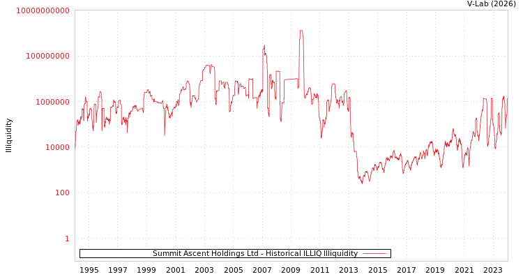 graph of Summit Ascent Holdings Ltd ILLIQ-HIST