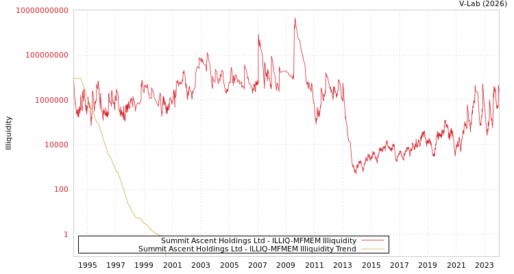 graph of Summit Ascent Holdings Ltd ILLIQ-MFMEM