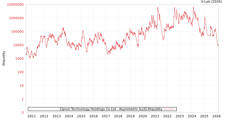 graph of Ciprun Technology Holdings Co Ltd ILLIQ-AMEM