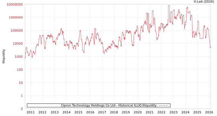 graph of Ciprun Technology Holdings Co Ltd ILLIQ-HIST