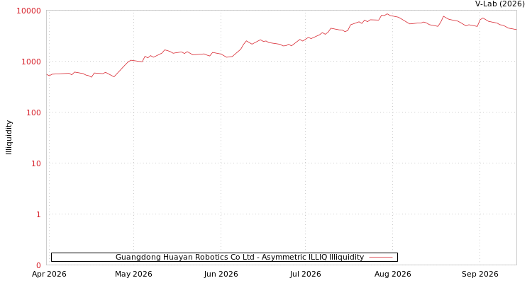 graph of Guangdong Huayan Robotics Co Ltd ILLIQ-AMEM