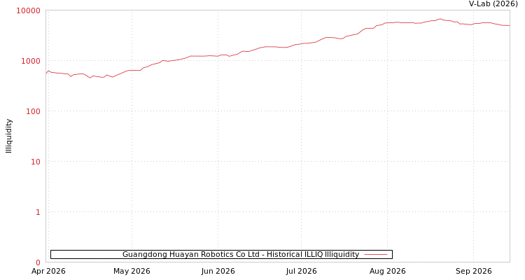 graph of Guangdong Huayan Robotics Co Ltd ILLIQ-HIST
