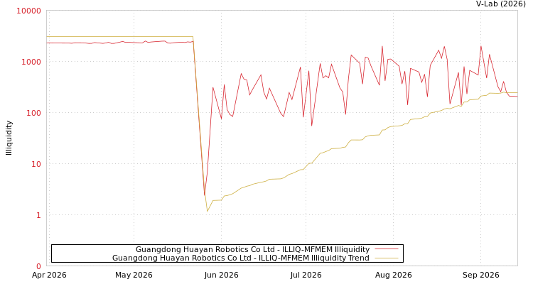 graph of Guangdong Huayan Robotics Co Ltd ILLIQ-MFMEM