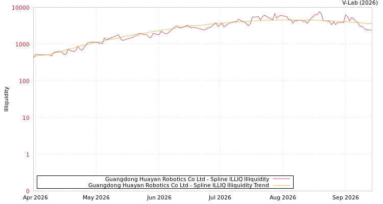 graph of Guangdong Huayan Robotics Co Ltd ILLIQ-SMEM
