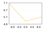 Impact of return on liquidity tomorrow