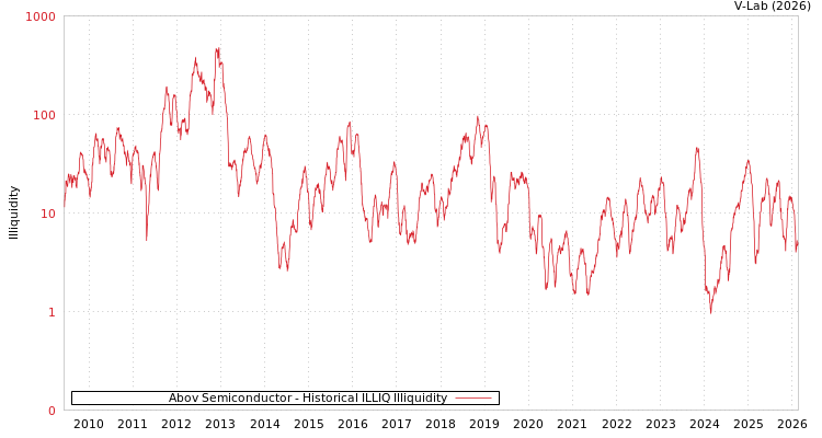 graph of Abov Semiconductor ILLIQ-HIST