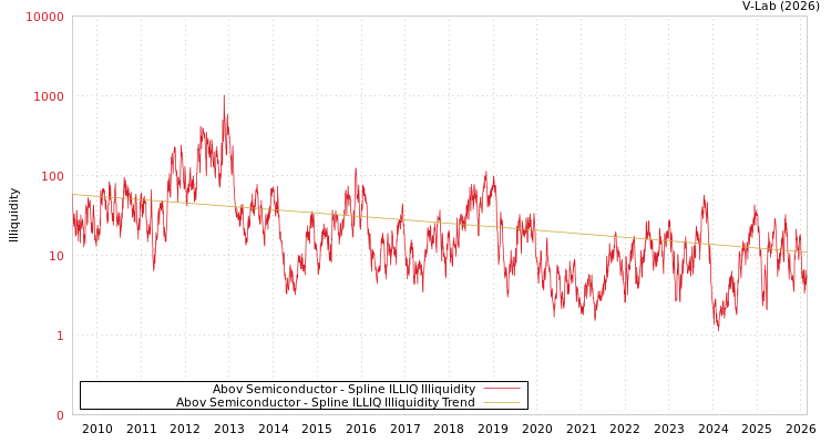 graph of Abov Semiconductor ILLIQ-SMEM