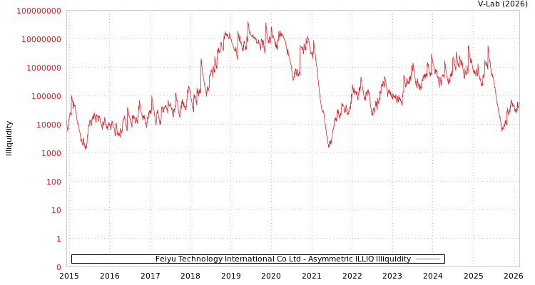 graph of Feiyu Technology International Co Ltd ILLIQ-AMEM