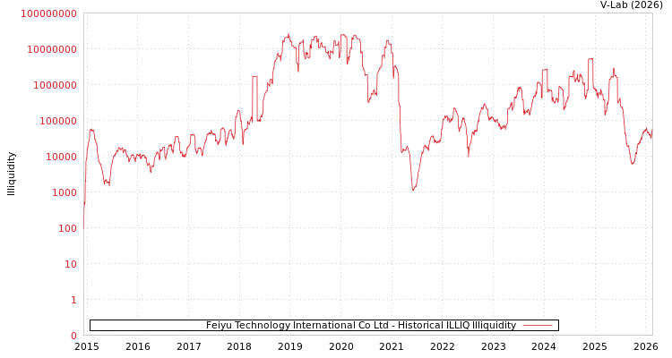graph of Feiyu Technology International Co Ltd ILLIQ-HIST