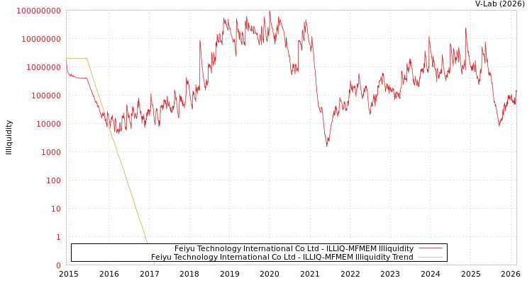 graph of Feiyu Technology International Co Ltd ILLIQ-MFMEM