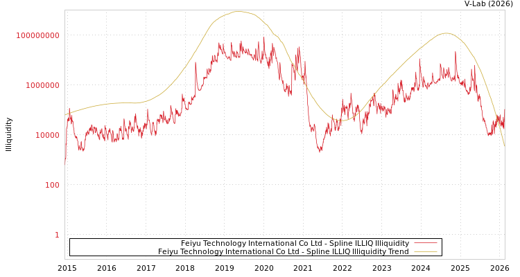 graph of Feiyu Technology International Co Ltd ILLIQ-SMEM