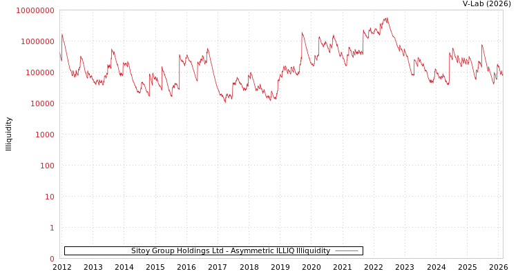 graph of Sitoy Group Holdings Ltd ILLIQ-AMEM