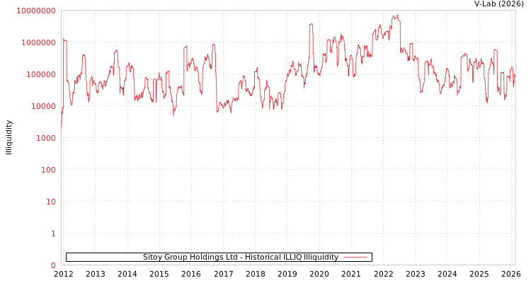 graph of Sitoy Group Holdings Ltd ILLIQ-HIST