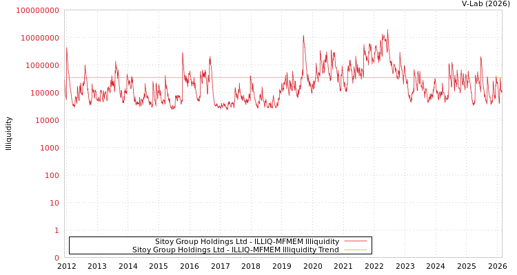 graph of Sitoy Group Holdings Ltd ILLIQ-MFMEM