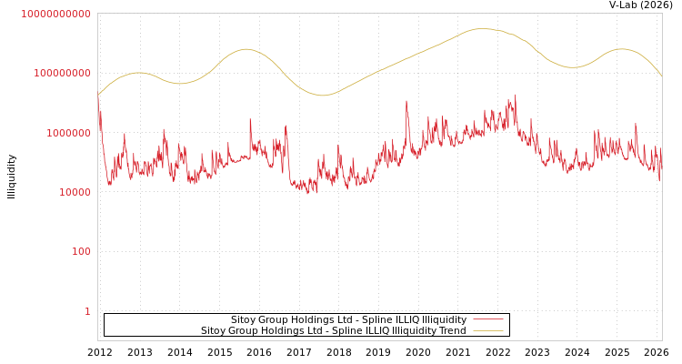 graph of Sitoy Group Holdings Ltd ILLIQ-SMEM