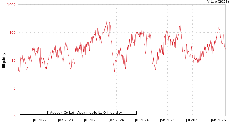 graph of K-Auction Co Ltd ILLIQ-AMEM
