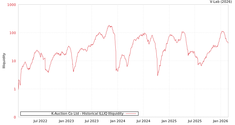 graph of K-Auction Co Ltd ILLIQ-HIST