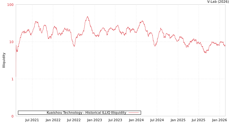 graph of Kuaishou Technology ILLIQ-HIST