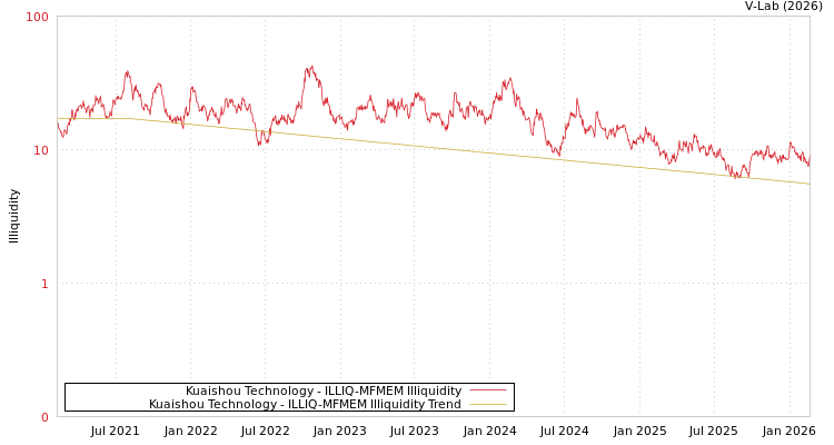 graph of Kuaishou Technology ILLIQ-MFMEM