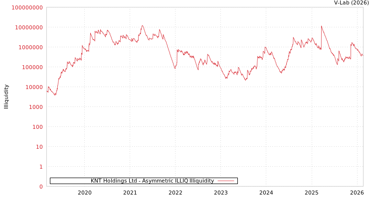 graph of KNT Holdings Ltd ILLIQ-AMEM