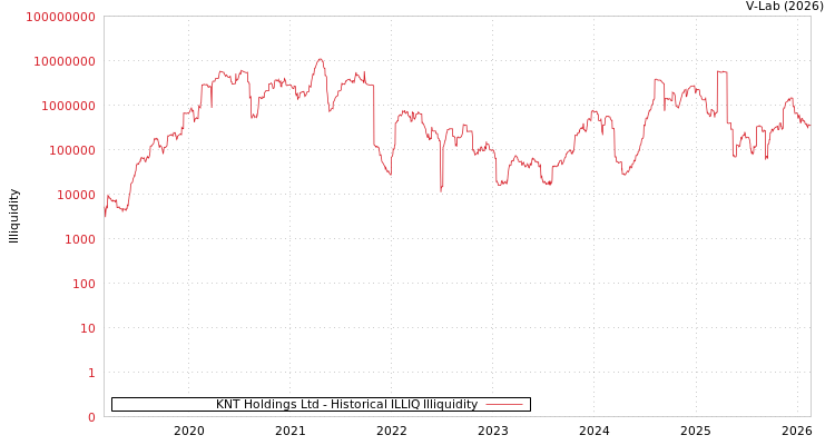 graph of KNT Holdings Ltd ILLIQ-HIST