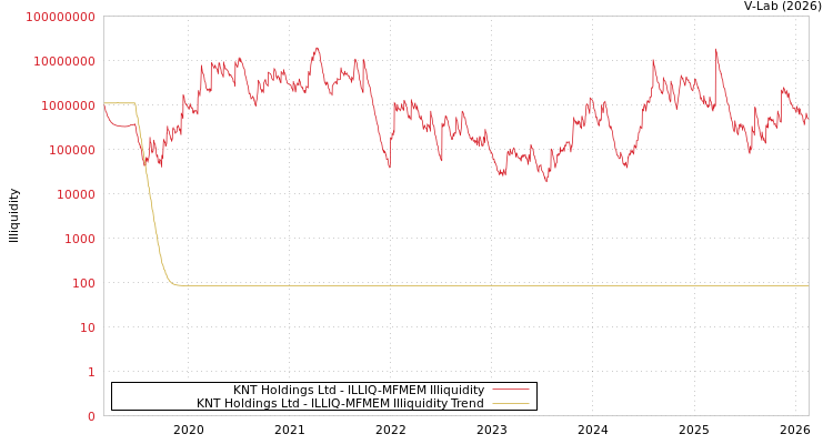 graph of KNT Holdings Ltd ILLIQ-MFMEM