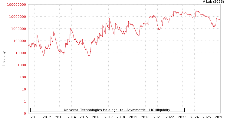 graph of Universal Technologies Holdings Ltd ILLIQ-AMEM
