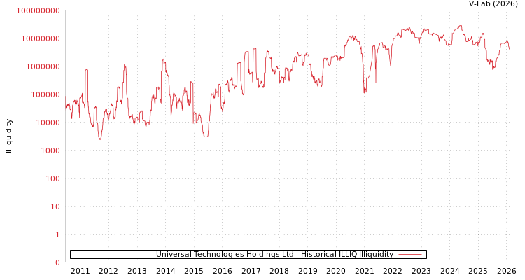 graph of Universal Technologies Holdings Ltd ILLIQ-HIST