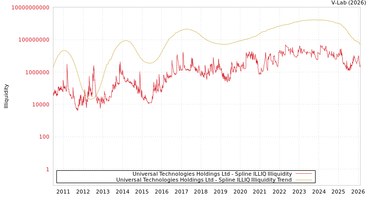 graph of Universal Technologies Holdings Ltd ILLIQ-SMEM